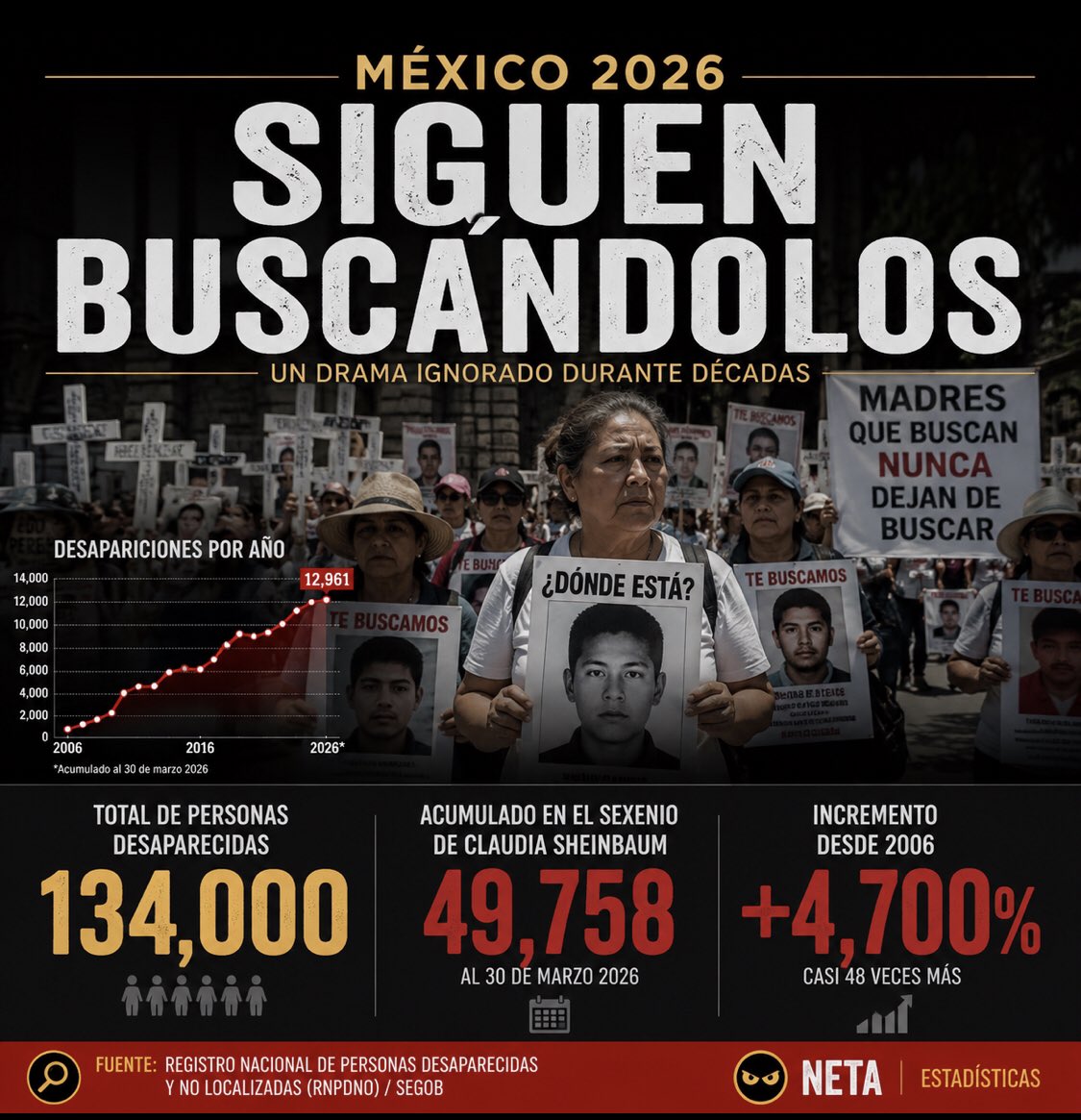 mexicoanalytics's tweet photo. @Reforma Ignorar a las madres buscadoras tuvo un costo. La indiferencia oficial generó un desgaste que hoy es evidente https://t.co/2iNrZ7AlsB