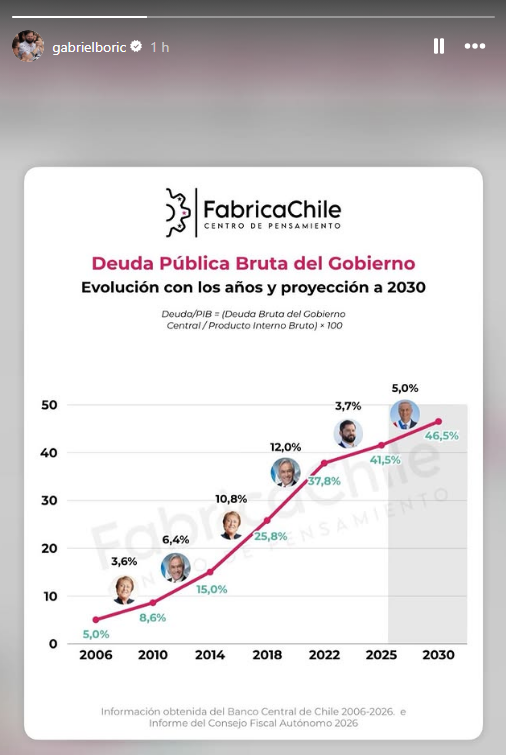 NecMinusUltra's tweet photo. Cachen al careraja supremo de Boric

Como mierda vas a medir una deuda pública a 3 meses de gobierno CUANDO TU PELOTEASTE TODOS LOS GASTOS A 2026 SINVERGUENZA QLIAO

Y más encima desde Paris el perla https://t.co/I84lVhfCfY