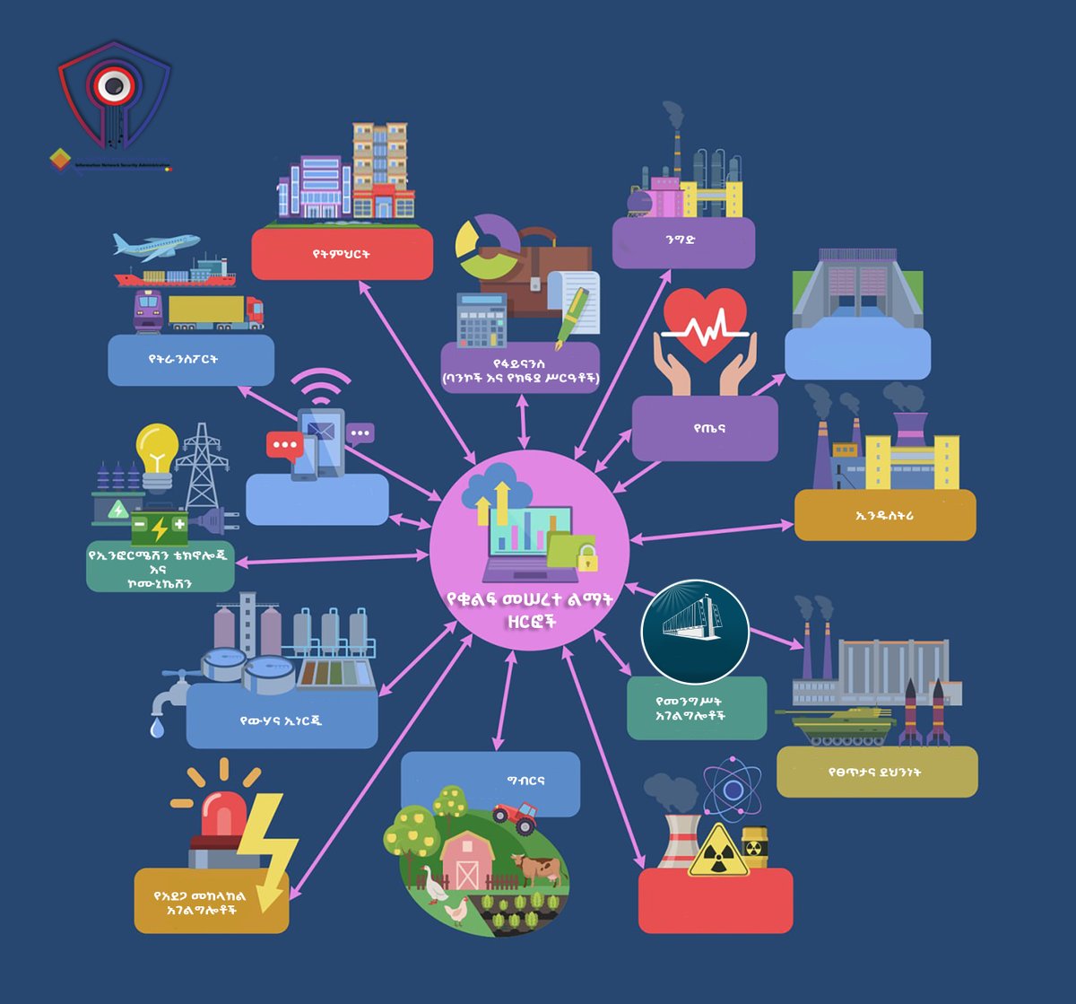 INSAEthio's tweet photo. INSA identifies and designates these entities based on legally established criteria.
#INSA #DigitalEthiopia2030 #CyberSecurity #CriticalInfrastructure #CyberResilience #NationalSecurity #Ethiopia https://t.co/r4rAwqtQdF