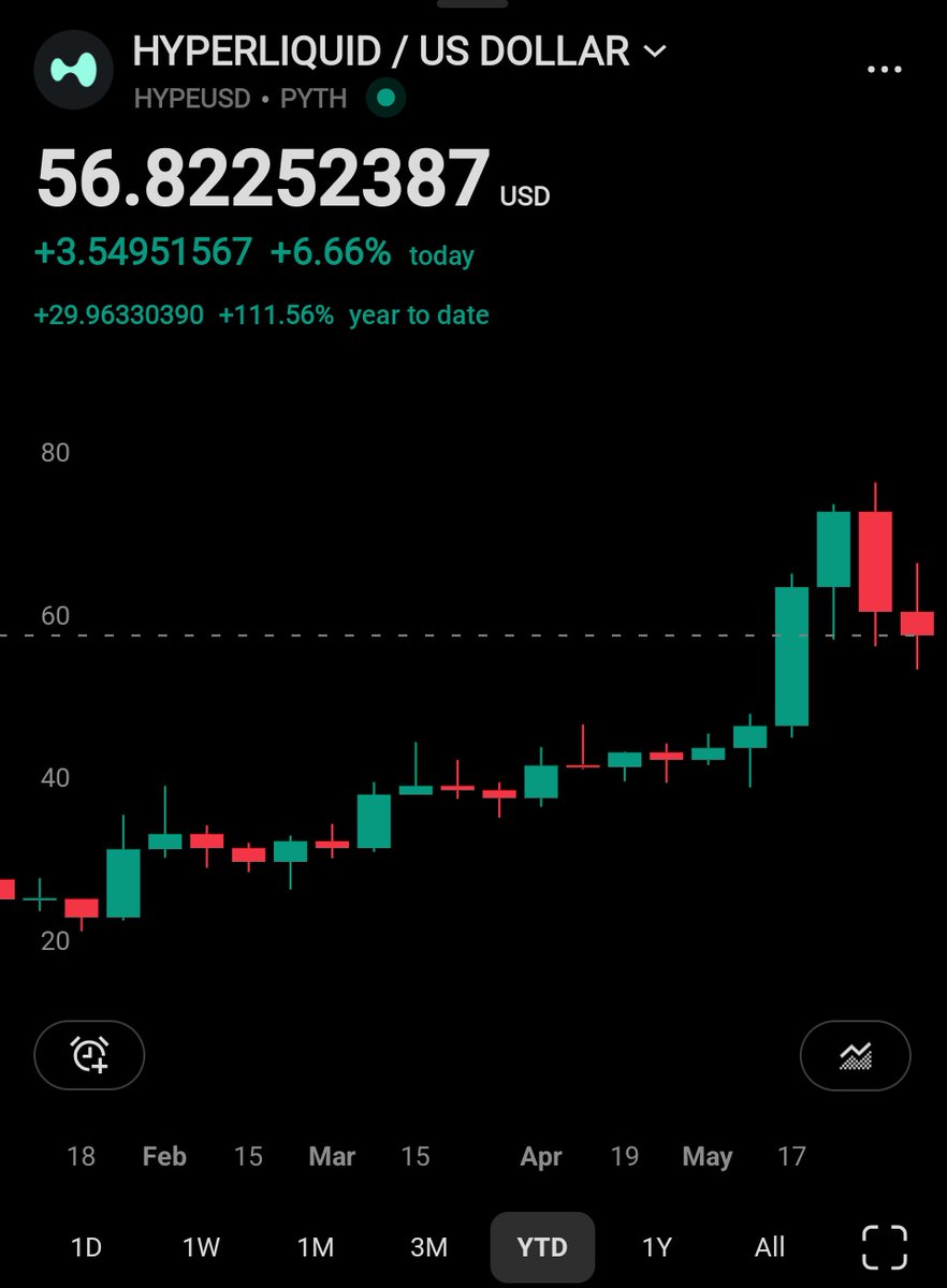 day 2 of posting the hype chart until it hits $100 $HYPE