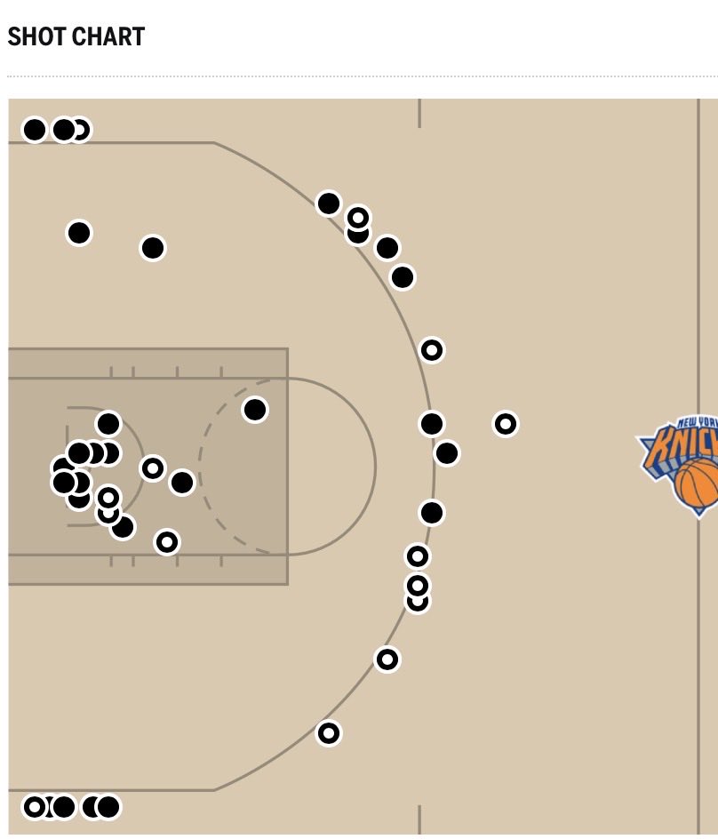 BillSimmons's tweet photo. San Antonio’s shot chart for each half last night. An all time YIKES. https://t.co/OUo1NFBVIe