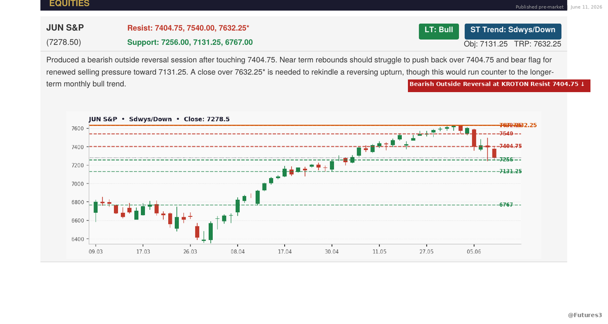 Futures3's tweet photo. $ES — KROTON Resistance: 7404.75
Yesterday: High 7404.75 ✅ → Bearish outside reversal Close: 7278.50 (−126 pts from high)
LT: Bullish — ST objective: 7131.25 Resistance: 7404.75 / Support: 7256
📐 #ES #SP500 #KROTON #FUTURES https://t.co/MbQ5fOtzAL