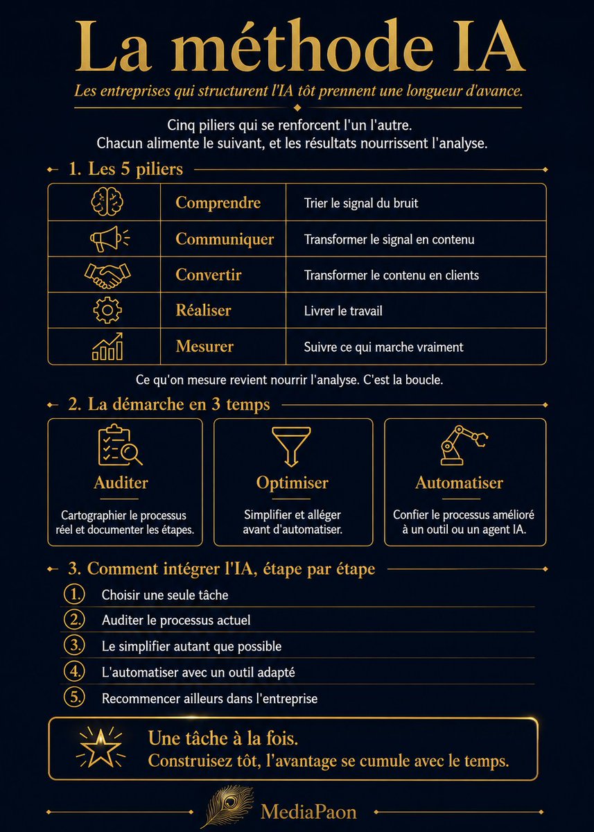 MediapaonStudio's tweet photo. 🧠 La Méthode IA : comment intégrer l’IA durablement sans tout casser.

5 piliers + une démarche simple en 3 étapes :

1. Auditer
2. Optimiser  
3. Automatiser

L’avantage se cumule.

Les entreprises qui structurent leur IA tôt prennent une longueur d’avance. https://t.co/Jg3C2VlX6c