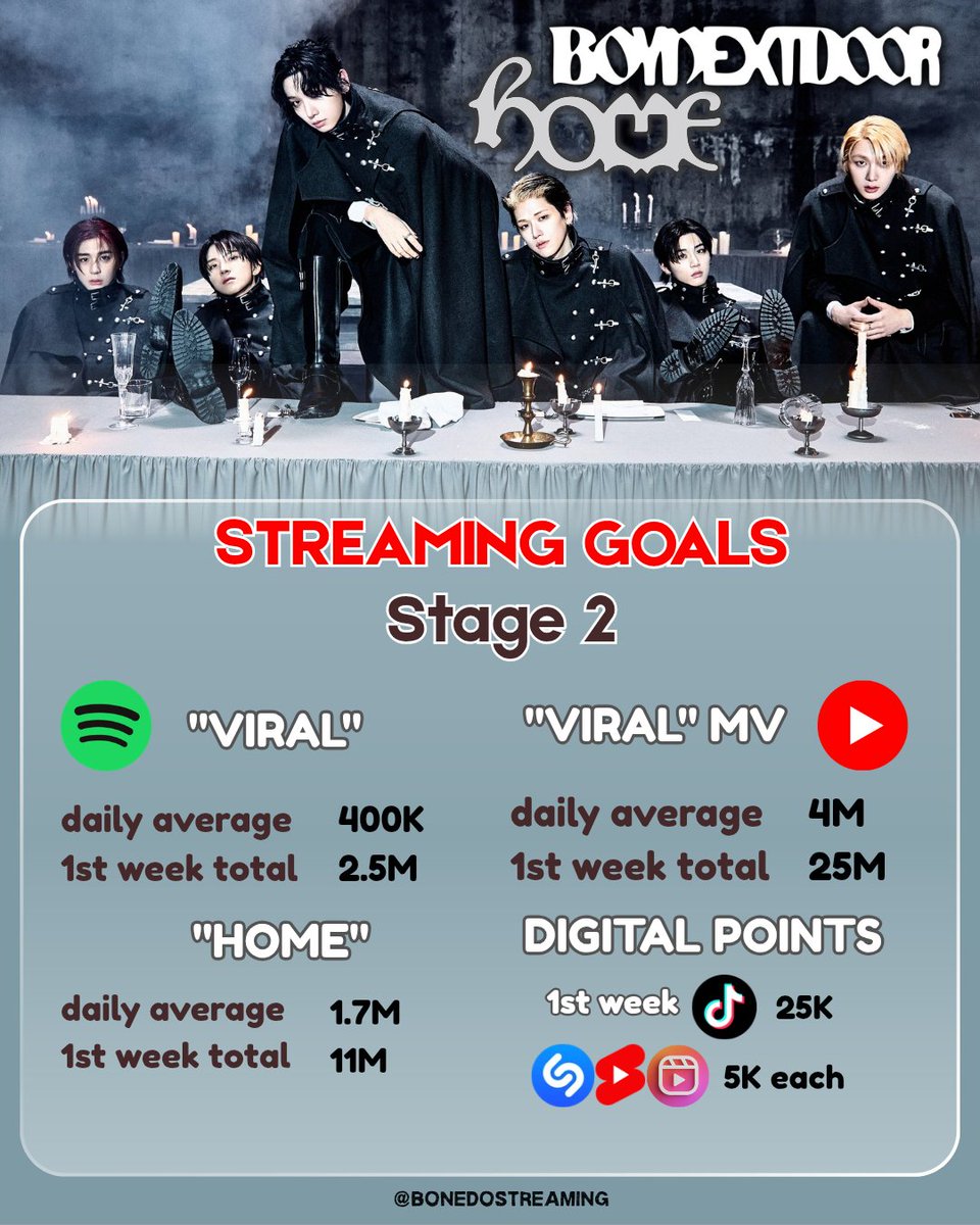BonedoStreaming's tweet photo. 🏠 BOYNEXTDOOR 1st Full Album [HOME] 🏠
―  COMEBACK GOALS || Stage 2  ー

Hi, ONEDOOR!

In light of BOYNEXTDOOR's 3 weeks promotion news, continuing BND Intl Fanbases' existing plan, as well as taking this and next week's KPOP releases into account; we have agreed on updating our streaming goals. YAY! ☺️

ONEDOOR, BSI have seen it that actually we have so much potential, a bit of push, and proper fandom care; then we'll be unstoppable. Check other groups' streaming+digital power and use them as your motivation 🏋‍♀️

Now, do read the goal poster and let's match the 8 months hardwork our boys have put to gift us [HOME] by pushing ourselves a bit harder this June. Let's not sell ourselves cheap before we even trying. Stay focused! We've got this! 🏠

Streaming Guides
🔗 https://t.co/WVmGS8ggeE 

#BOYNEXTDOOR #보이넥스트도어 #HOME #VIRAL