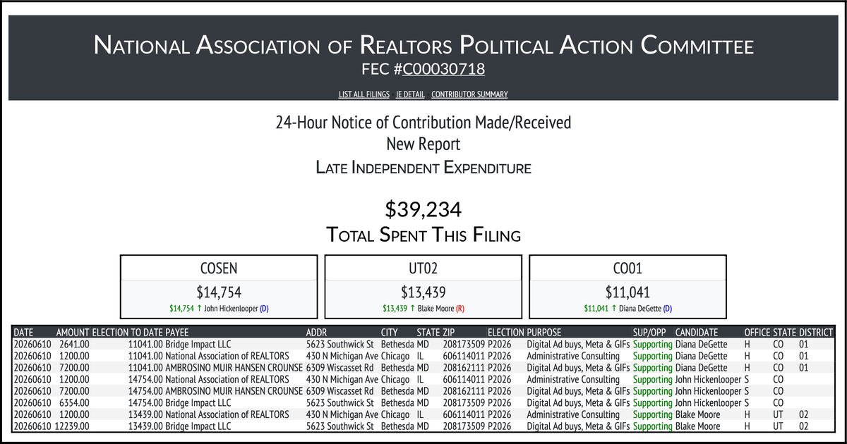 CATargetBot0001's tweet photo. NEW FEC F24
NATIONAL ASSOCIATION OF REALTORS POLITICAL ACTI...
$39,234-> #COSEN #UT02 #CO01
https://t.co/itAps5vFVI https://t.co/diFahEJdye