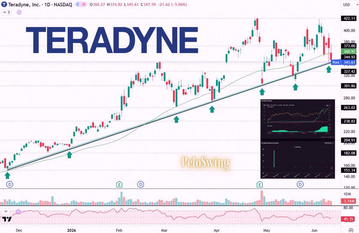 jaylenjoseph1's tweet photo. Huge jump in net call premium for $TER today 🟢
Almost all of it is the 6/18 expiration ⏳
Keep an eye on Teradyne—it might bounce again off that key support trendline ⤴️ https://t.co/VobWMqYOfS