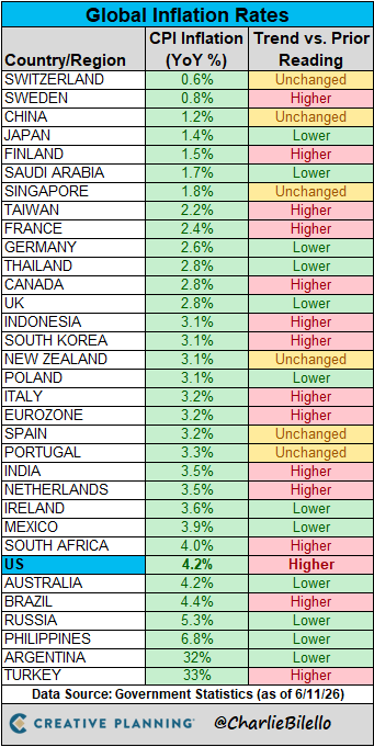 charliebilello's tweet photo. Global Inflation Rates are on the RISE...

Australia, Norway, and the ECB have already started hiking rates to attack higher prices.

The Bank of Japan and Bank of England are expected to join them soon.

The Fed should do the same. They are once again behind the curve. https://t.co/gESASZjNIP