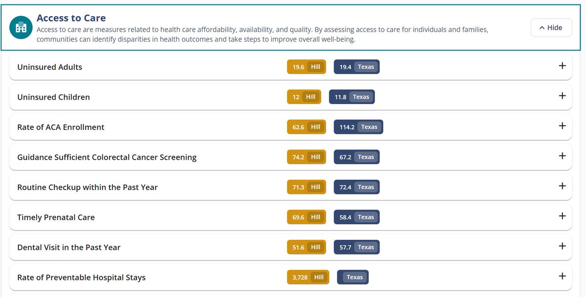 NNPHI_ORG's tweet photo. NNPHI's Texas Health Institute has launched Texas Health Insights, a data platform that brings together county-level information on health, healthcare, workforce, and community conditions across #Texas. Visit the dashboard: https://t.co/tmAHsEIXaE #publichealth https://t.co/55RQvB5QEX