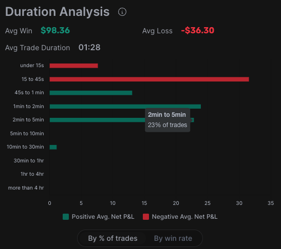 kitchen_trading's tweet photo. OMG MATE YOUR STRATEGY IS ONLY 34% WIN PROFIT!!!!!

The truth is that win profits don't matter. What matters is daily, weekly, and monthly profits.

Thanks to #Theta, I know exactly when I've made a bad trade. Let me explain:

Look at the duration of my trades; the bad ones last less than 15 seconds.

When the entry is correct, I immediately set a break-even or, at least, a very tight stop loss of $10-$15. Sometimes it gets hit, today at least 15 times. But when it starts, I take the entire move. I let the profit run. Of these 29 trades you see, only 2 actually ended up in profit. 2 out of 29.

If this seems frustrating, it's not. For me, a drawdown of $100-$200 is much more frustrating than 20 break-even trades.