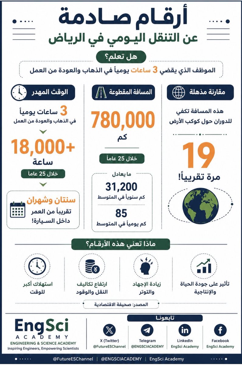 EngSciAcademy's tweet photo. ارقام صادمة نشرتها #الاقتصادية. @RCRCSA https://t.co/QSinX56Mc8