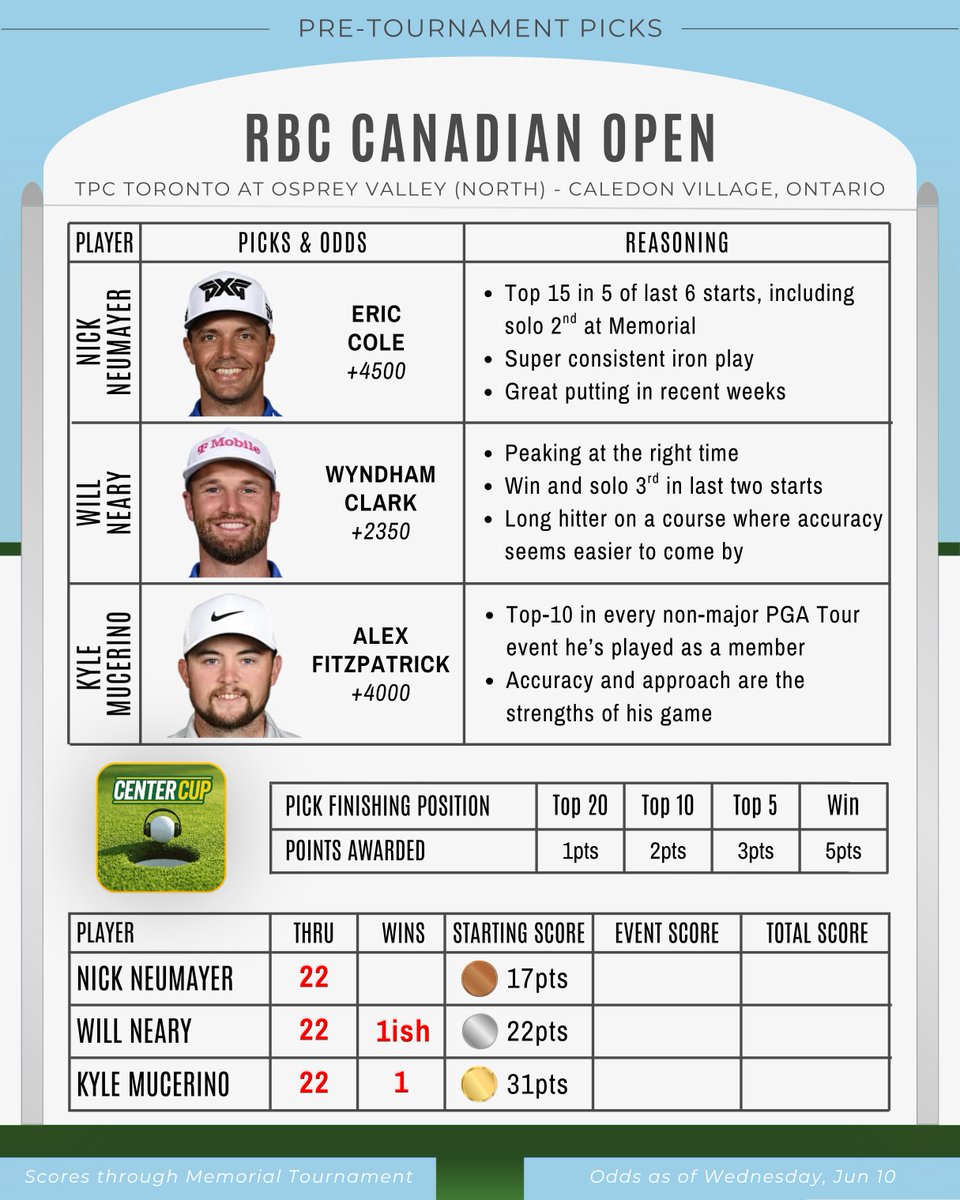CenterCupPod's tweet photo. We gave out our picks for the RBC Canadian Open on yesterday's show - who has the best shot to win this week at TPC Toronto? https://t.co/8EWaCbpe37