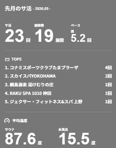DJ_AVS's tweet photo. 先月のサ活上げてなかったー https://t.co/MQHjCQq7dS