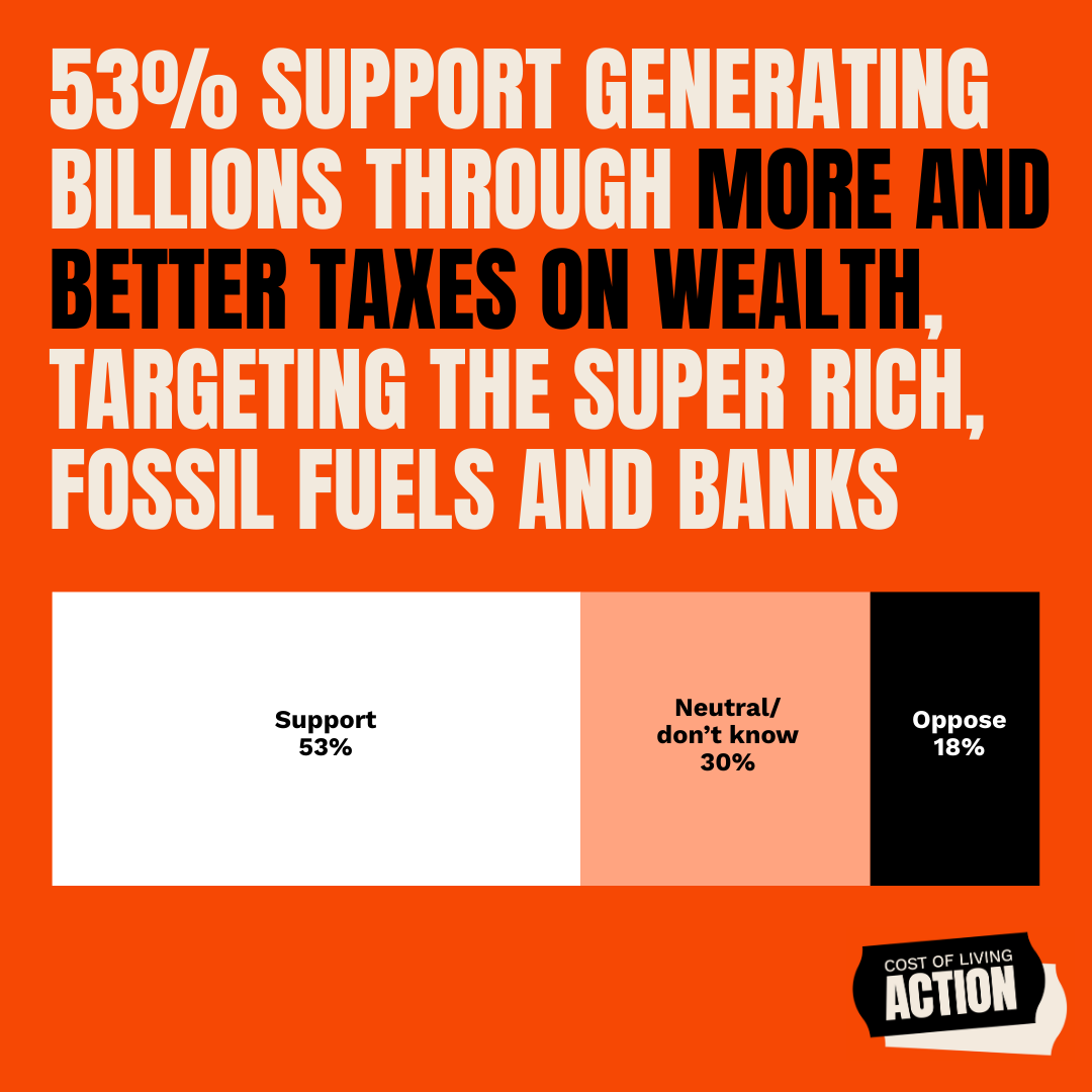CostOfLivingAct's tweet photo. "54% (of Makerfield residents) supported introducing a new “wealth tax” on assets over £10m to fund the NHS, schools and other public services, while 28% were opposed to new taxes on wealth."

More support for the COLA platform from Makerfield.

https://t.co/kKNGIskKiN https://t.co/q4VdV3z2jz