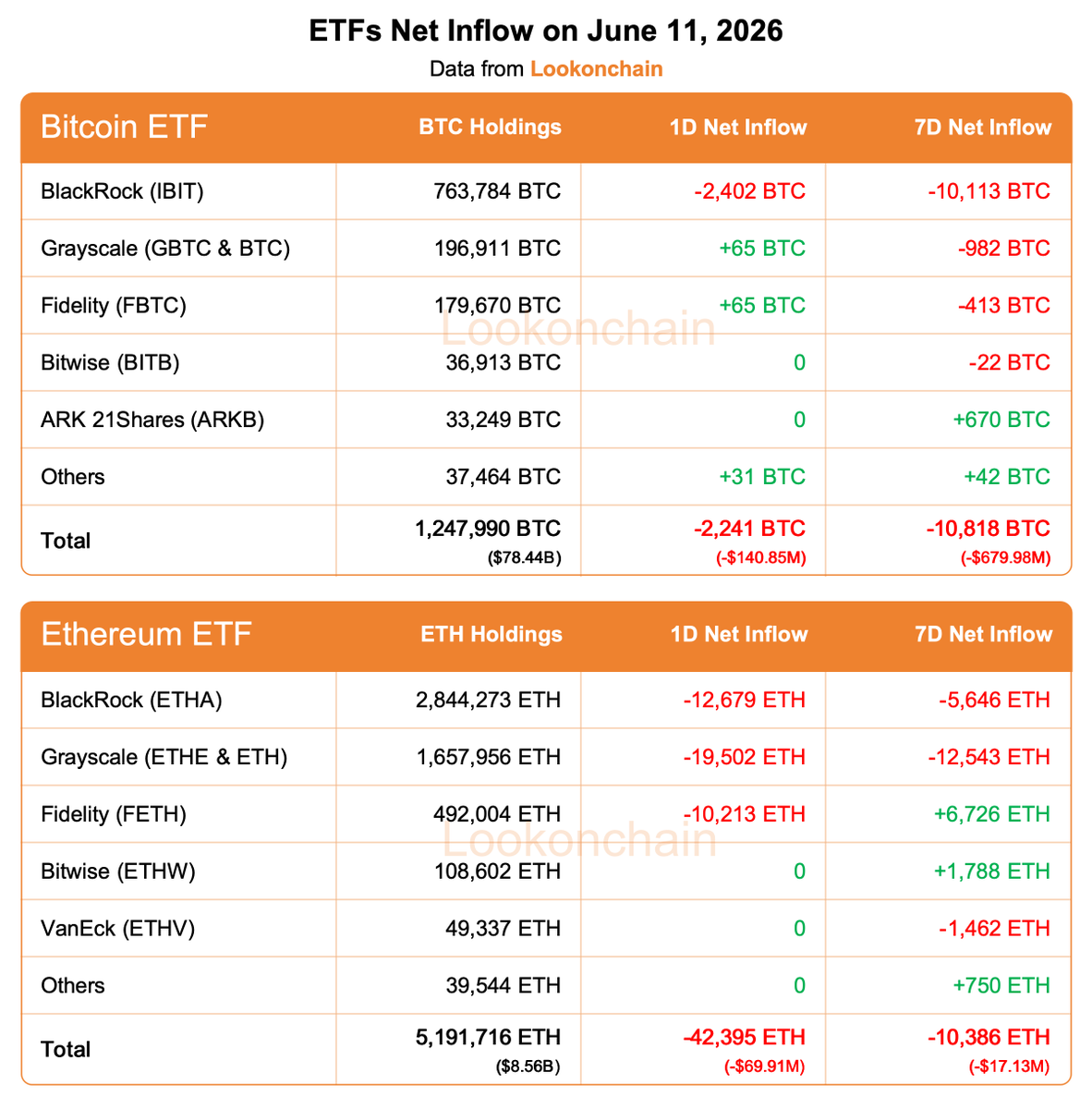 lookonchain's tweet photo. June 11 Update:

#Bitcoin ETFs:
1D NetFlow: -2,241 $BTC(-$140.85M)🔴
7D NetFlow: -10,818 $BTC(-$679.98M)

#Ethereum ETFs:
1D NetFlow: -42,395 $ETH(-$69.91M)🔴
7D NetFlow: -10,386 $ETH(-$17.13M)🔴
https://t.co/hcABfipncP https://t.co/nqXT96O4IM