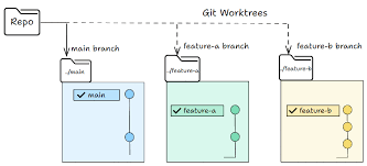 Worktree illustration
