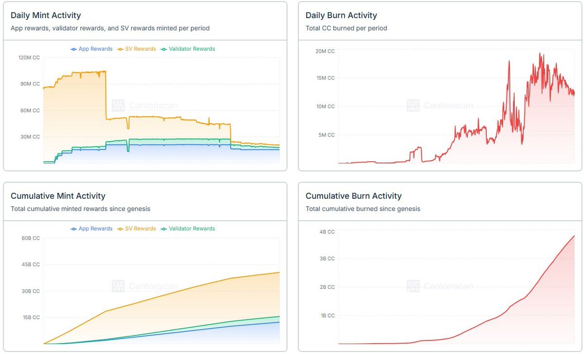 Defi_Rocketeer's tweet photo. Canton grayscale ETF, why $CC potential, upcoming catalyst 

Making $60M revenue in 30d and sitting just below stablecoin issuers and Hyperliquid. So @CantonNetwork got my attention.

Is this actually the privacy layer for a huge chunk of global finance?

What I got so far:

- 600 validators.

- 15M+ monthly txs using CC flows.

- ecosystem processing $6T+ in onchain assets with $280B+ daily US Treasury repo activity.

Broadridge's DLR on Canton is already tokenizing more than $365B daily and scaled from around $2T to $4T+ monthly in onchain UST repo financing.

Canton built sub-transaction privacy, so each party only sees what they're supposed to see, while the synchronizer coordinates the transaction without reading the whole thing.

$CC is the native asset of the Global Synchronizer.

→ users burn CC to buy network traffic

→ validators, Super Validators, and app providers earn CC for keeping the system alive

How much institutional flow ends up routing through it? At 0.5 bps effective capture:

→ if $100B of annual activity runs through it = 30.8M $CC burned per year.

→ if $1T runs through it = 308M $CC burned per year.

→ if $10T runs through it = 3.08B $CC burned per year.

Definitely upside there, but I ain't calling $6B for a L1 is cheap.

Still, got some pretty chunky catalysts could move the token this year:

- DTCC has 50+ firms involved and is targeting limited production trades.

- Visa joined Canton as the first major payments company selected to become a Super Validator.

- Visa and Brale announced a proof of concept for private stablecoin settlement.

- Goldman and BNY are using GS DAP, built on Canton.

- HSBC completed a tokenized deposit pilot.

- Grayscale filed an S 1 for a Canton ETF.

Canton's TAM is repo, collateral mobility, tokenized Treasuries, MMFs, deposits, private stablecoin settlement, and eventually cross-border institutional payments.

Small fees ongigantic flows can get weird fast. $CC demand comes from institutions, not retail.

I haven't seen many L1s with a setup like this before. Let's see how hard TradFi bids this thing.  

DYOR.