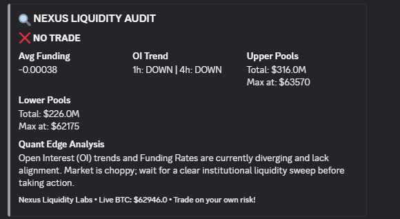 LabsLiquidity's tweet photo. 📊 NEXUS LIQUIDITY LABS

Asset: BTCUSDT

Market Status: ❌ NO TRADE (Sideways Distribution / Compression) 🛡️

Avg Funding: -0.00038 (Flipped Net-Negative / Short crowding starting)

OI Trend: 1h: DOWN | 4h: DOWN (Complete intraday contraction) https://t.co/SiRrwKVjdy