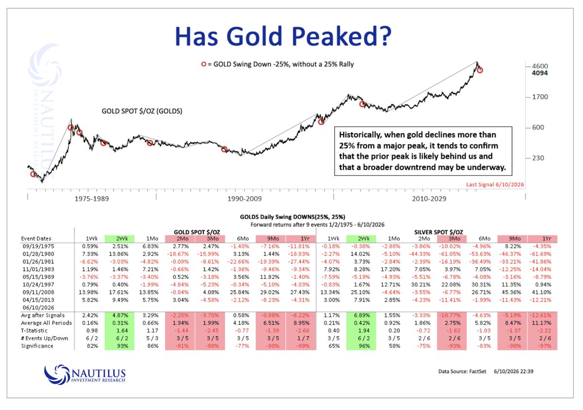 MarkRitchie_II's tweet photo. @NautilusCap work showing gold possibly peaking.  I haven't talked about this market in awhile but I'm not one to toot my own horn so anyone can look at what I posted last year on gold & silver as they went parabolic.

I ran an anecdotal study last week when gold came down to the 200-day for the first time of bull markets where gold has been well above the 200-day for more than a year (strong trends) and how it fared after it's first test.  Small sample but the results were poor so consistent with this study.

History says gold is probably an avoid at best for now.  I know the precious metal bulls will hate this but for the life of me I don't understand why people get insulted by analytical work.  I had people giving me all kinds of grief for pointing out $SLV & $GLD were topping last year so don't shoot the messenger.