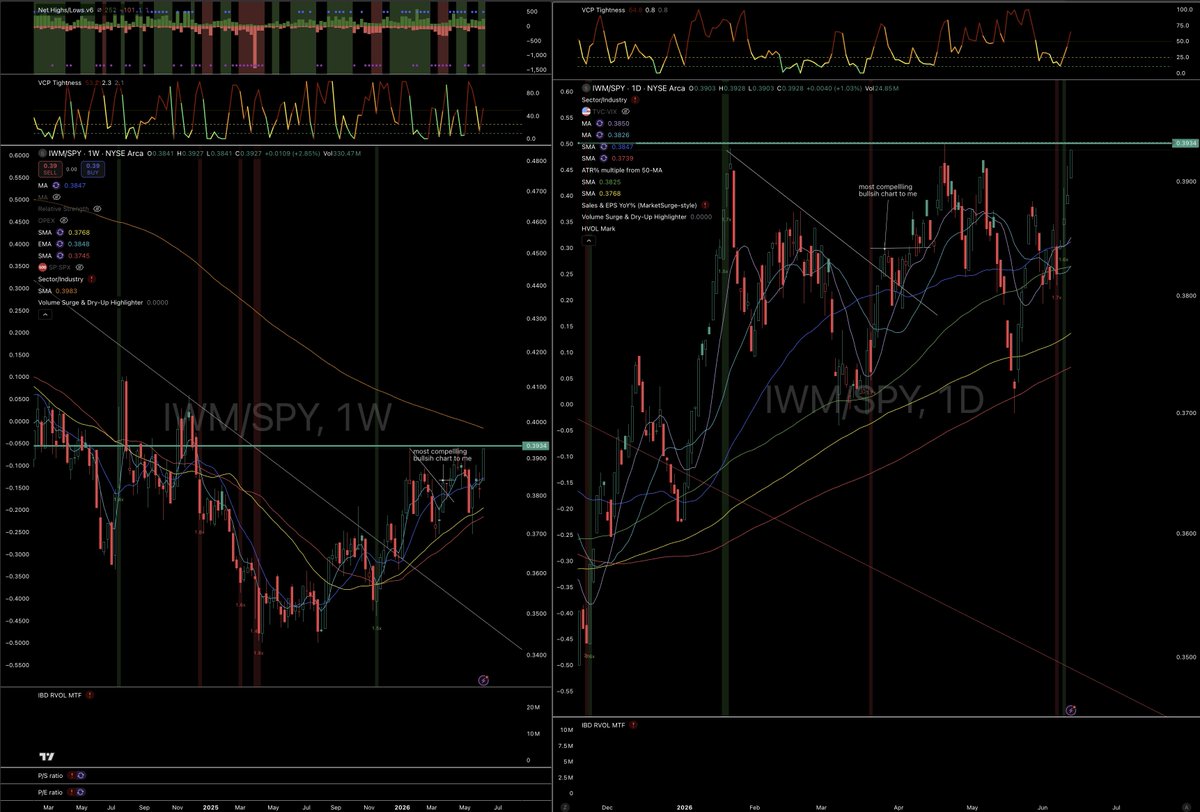 ETFbreakouts's tweet photo. $IWM and $MDY outperforming $SPY!  So far this correction is focused primarily in the large and mega-cap space. https://t.co/Fn9MQWjzGH