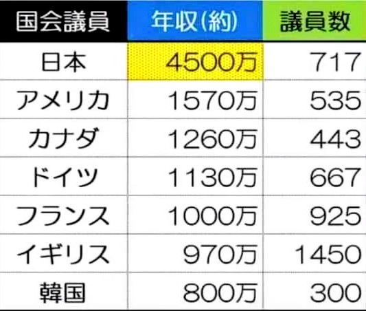 ushimitsu_doki2's tweet photo. @Tanakaseiji14 ✋議員定数半減!議員報酬その他全て半減!ボーナス無し!年金は､以ての外!
世界は気付いてますよ!偽日本人政府等が､日本国民を飼い殺し状態にしてる事!国民を苦しめて私利私欲に走ってる事!無意味な移民政策で懐を温めてる事､…等など! https://t.co/r2Z7JzMT2E