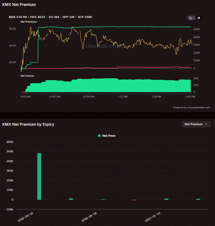 ethanmoore_3's tweet photo. $KMX saw a massive jump in net call premium today, mostly for June 18th 🚀
CarMax drops earnings the morning of June 17th 👀 https://t.co/khfIBrGqm1