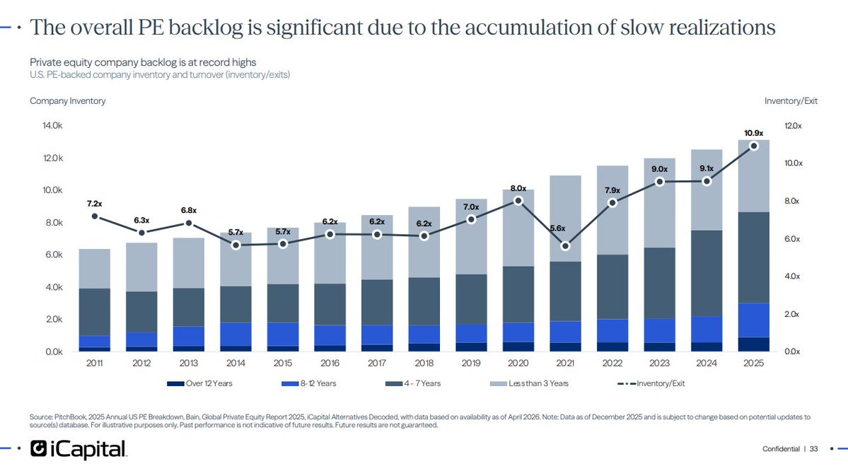 icapitalnetwork's tweet photo. The U.S. economy is hitting multi-year highs. So why are investors getting nervous? Harder questions are being asked about AI spending, and whether the returns will justify the capex.  
 
At the same time, private wealth is rotating, and our latest Alternatives Decoded shows exactly where.  
 
4 charts. 4 signals. Swipe through ↓ 
 
1: Advisors are moving out of private credit and into PE & infrastructure. Growth and inflation-protected strategies are the clear share gainers.  
 
2: 13,300+ PE-backed companies are stuck in backlog. The exit problem is structural.  
 
3: Private credit AUM growth is slowing, but credit quality is in check and institutions see the dislocation as an entry point. 
  
4: Hedge funds saw $116B in inflows in 2025, the most since 2007. 
 
Access the full report → https://t.co/hV4UwRM8k6