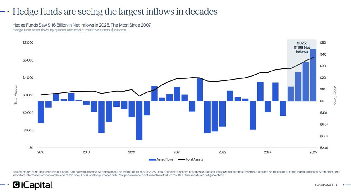 icapitalnetwork's tweet photo. The U.S. economy is hitting multi-year highs. So why are investors getting nervous? Harder questions are being asked about AI spending, and whether the returns will justify the capex.  
 
At the same time, private wealth is rotating, and our latest Alternatives Decoded shows exactly where.  
 
4 charts. 4 signals. Swipe through ↓ 
 
1: Advisors are moving out of private credit and into PE & infrastructure. Growth and inflation-protected strategies are the clear share gainers.  
 
2: 13,300+ PE-backed companies are stuck in backlog. The exit problem is structural.  
 
3: Private credit AUM growth is slowing, but credit quality is in check and institutions see the dislocation as an entry point. 
  
4: Hedge funds saw $116B in inflows in 2025, the most since 2007. 
 
Access the full report → https://t.co/hV4UwRM8k6