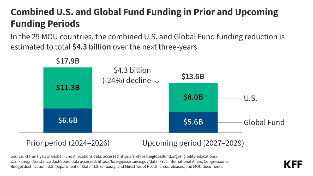 KFF's tweet photo. U.S. government and Global Fund cuts will reduce health support to 29 countries by $4.3 billion (24%) through 2029, marking an unprecedented decline in the modern era of global health funding. 

More from our experts: https://t.co/PUd4OSpF9R https://t.co/LN5Pp5wWB5