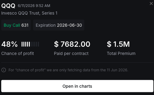 itsFlowGoddess's tweet photo. Nasdaq-focused buying pressure intensified in $QQQ 👀🔥

$1.5M came through and price reacted instantly.
It climbed to $1,057.96, bringing the position to $6,907,348 🤯

That’s a +487% move 🚀⚡

Momentum remains intact. https://t.co/Htx4WEwwC2