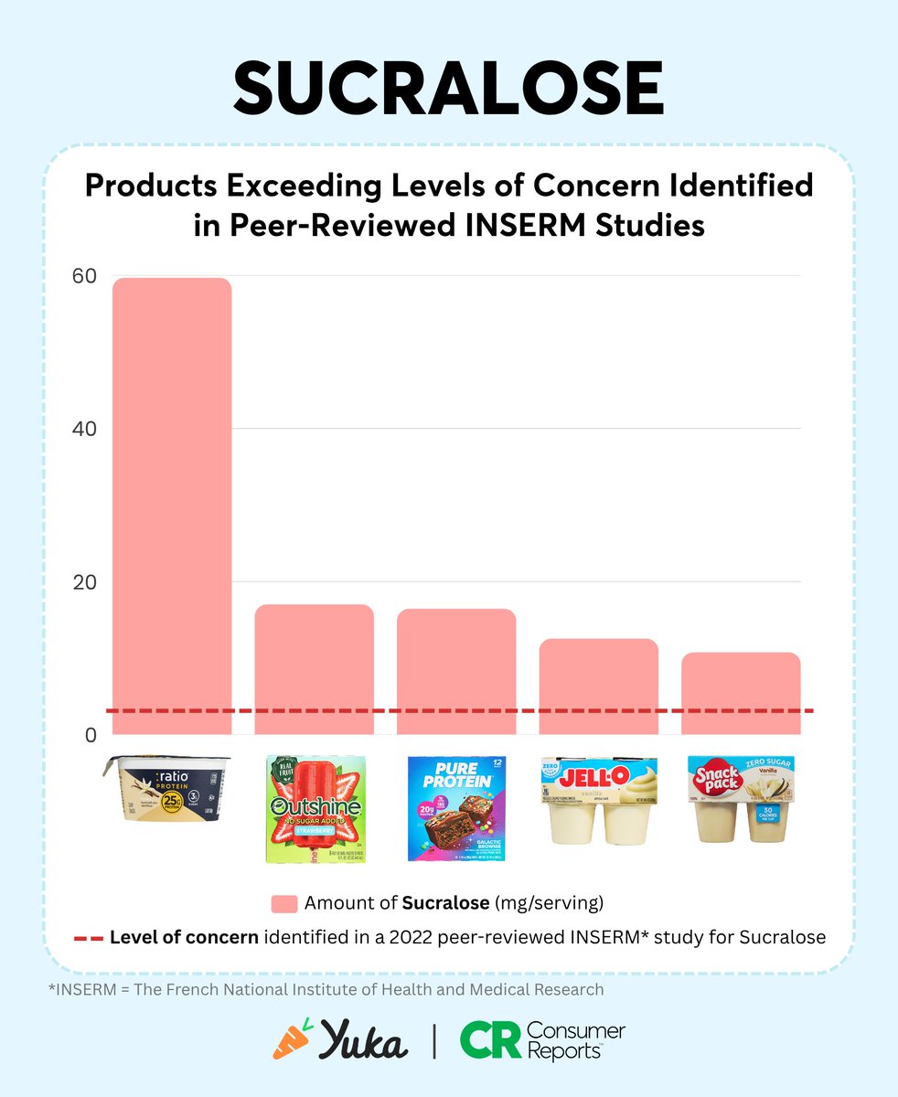 YukaUS's tweet photo. After testing 40 well-known grocery products sold across the nation, together with @consumerreports , we found something deeply concerning: 1 in 4 products tested exceeded daily safety levels for additives in just one serving.

From breakfast cereals and sodas to snacks, desserts, and processed meats, additives have become nearly impossible to avoid in our food supply. Yet many of these substances remain widely used, even as growing scientific evidence links them to potential health concerns — and even as other countries have banned or more strictly regulated them.

Here’s what we found:
🔴 1 in 4 products contained additive levels in a single serving that exceeded daily safety levels identified by U.S. or European public health agencies.
🧪 When measured against broader levels of concern identified in peer-reviewed scientific research, nearly two thirds, 25 of the 40 products, exceeded at least one reference level.
❌ One popular product contained 261 mg of titanium dioxide in a single serving — more than 760 times the combined amount found in the three other products tested that contained this additive. Titanium dioxide has been banned in food in the European Union since 2022.

Consumers deserve a food system that puts health and safety first — and stronger oversight is long overdue. ✊

👉 Read the full Yuka x Consumer Reports investigation: https://t.co/Pi82V5EQV8 
✍️ Sign the petition to demand safer food: https://t.co/3GRhpKlq49