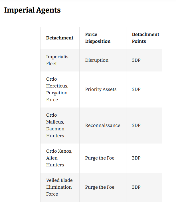 SunShinyReys's tweet photo. First no Army Rule, and now I can't even have a detachment in 1k Point Games??? What's going on in Warhammer 40k Mr. John @warhammer. Why do you hate the Imperial Agents so much? https://t.co/hDV5KDJuqD