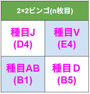 r_sasye's tweet photo. 今日はもう寝ようのポーズしてたら思いついたのでビンゴ素案を作成
都度生成する2×2小ビンゴを繰り返して5×5の大ビンゴを攻略。目標の小分け、ルート難易度可変、種目の途中追加あたりが狙いだけど、うまいこと楽しみたい https://t.co/P0VCqz8pYv