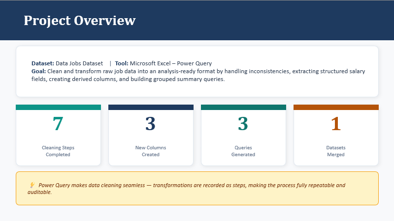 Shed_Analyst's tweet photo. Worked on a Data Jobs dataset today using Power Query in Excel.

Cleaned salary data, standardized job titles, transformed location fields, corrected data types, and merged related datasets. https://t.co/I5X3CzWYuR