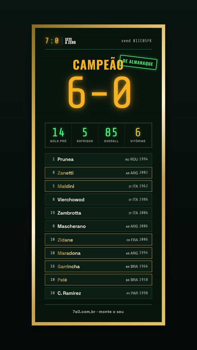 natancaneda's tweet photo. Depois de 500 tentativas, vitoria no modo almanaque, tive só que juntar ZIDANE PELÉ MARADONE E GARRINCHA https://t.co/mKlw85hA3q