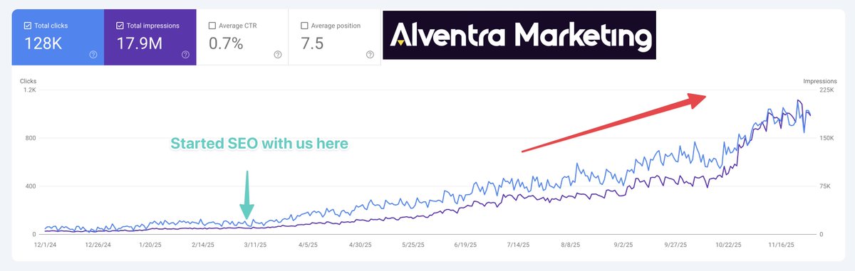 To get similar results for your business - apply at ALVENTRAMARKETING.COM