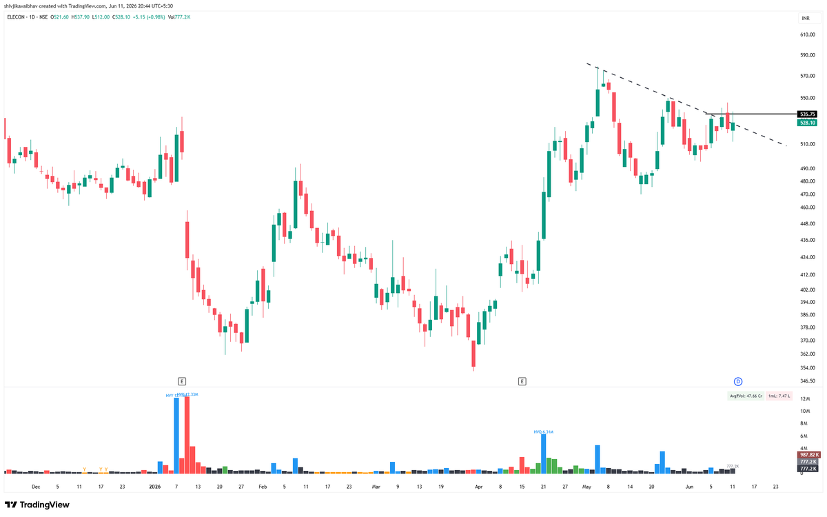 shivjikavaibhav's tweet photo. List of TOP 4 #stock I am tracking for next few days..

1/Elecon Engineering Company Ltd #elecon https://t.co/fGVJkgVfUJ