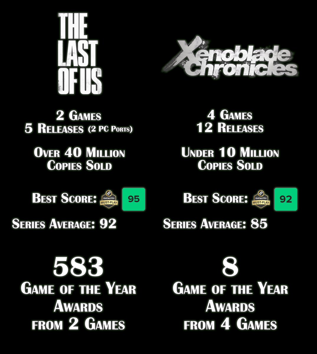RGamerB_'s tweet photo. I've seen a lot of Nintendo fans upset by my factual post of Nintendo milking Xenoblade.

They tell me Xenoblade is better than The Last of Us, by what metric? 🤔

Sales... ❎
Best Score... ❎
Series Average Score... ❎
GOTY Awards... HELL NO! 🤣

Most Re-releases... ✅
BINGO! 💀 https://t.co/9nemswzS2q