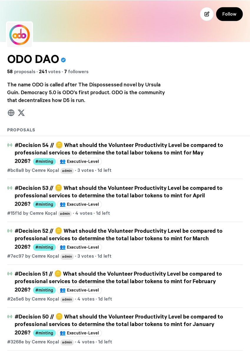 SnapshotLabs's tweet photo. @democracy5_0's ODO DAO is voting to set five retroactive volunteer-pay multipliers for January through May 2026.

Each monthly vote picks a multiplier - options from 30% to 200% - applied against that month's recorded professional service tokens to determine how many $D5 labor tokens get minted for volunteer work already completed.

The five baselines total 51,369.21 $D5, led by May at 18,549.83 $D5 - nearly double any other month. The DAO has run this monthly process since April 2025 and is now clearing five months at once, pointing voters to its Core Documents for the underlying contribution records.

All five votes use @ShutterNetwork private voting, so choices stay encrypted while polls are live.

3-4 wallets have voted on each proposal, with 80,504 to 135,355 voting power cast. Voting closes June 12th at 8:59pm UTC.

Proposals: https://t.co/Oui40pgKnO