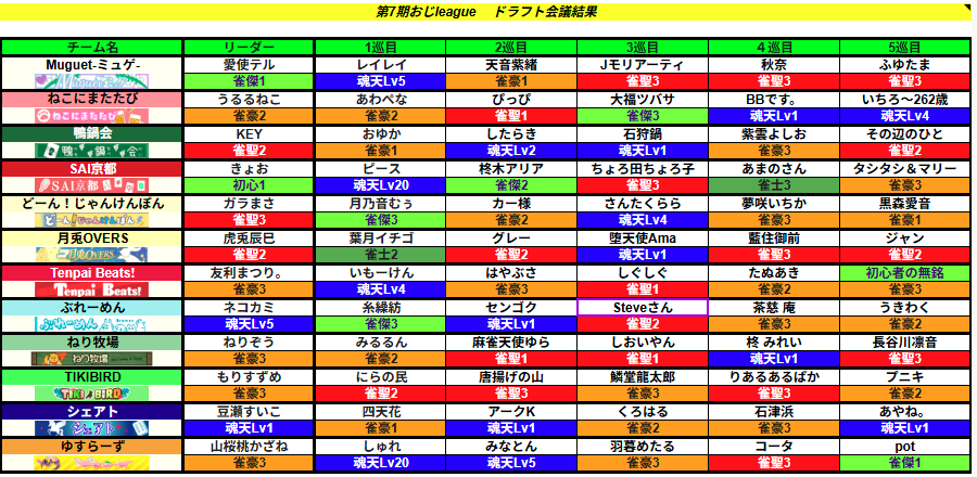 ojileage_info's tweet photo. 第7期おじleagueドラフト終了しました。今回選ばれたメンバーになります。 第7期おじleague開幕は6/25 21:00より始まります。 お楽しみに！

#第7期おじleague https://t.co/ey2HIDPlhR