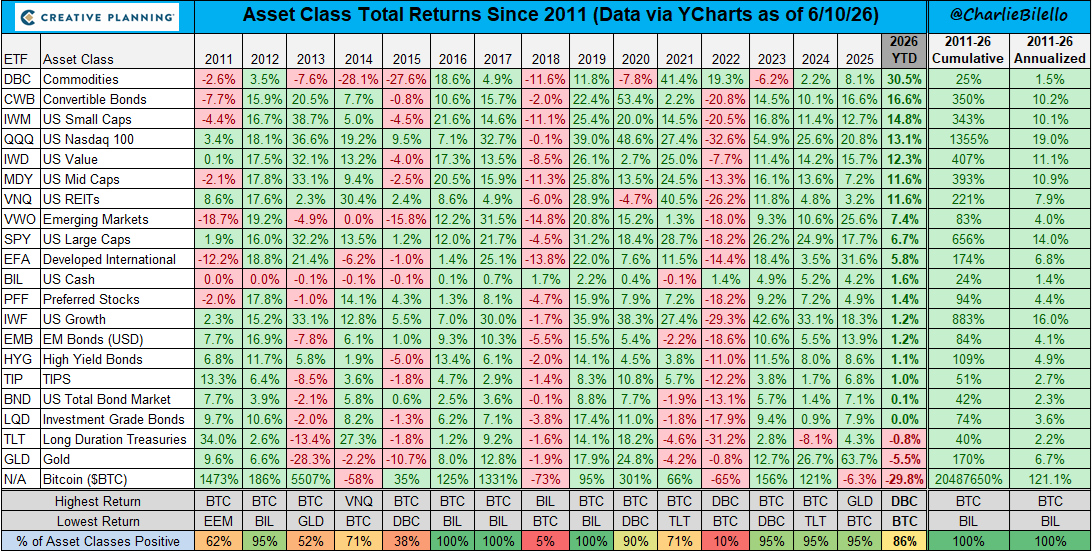 charliebilello's tweet photo. Bitcoin (-30%) and Gold (-6%) are the two worst performing major assets so far in 2026. Something we haven't seen before in any calendar year. $GLD $BTC https://t.co/uLeXyvwk6Y
