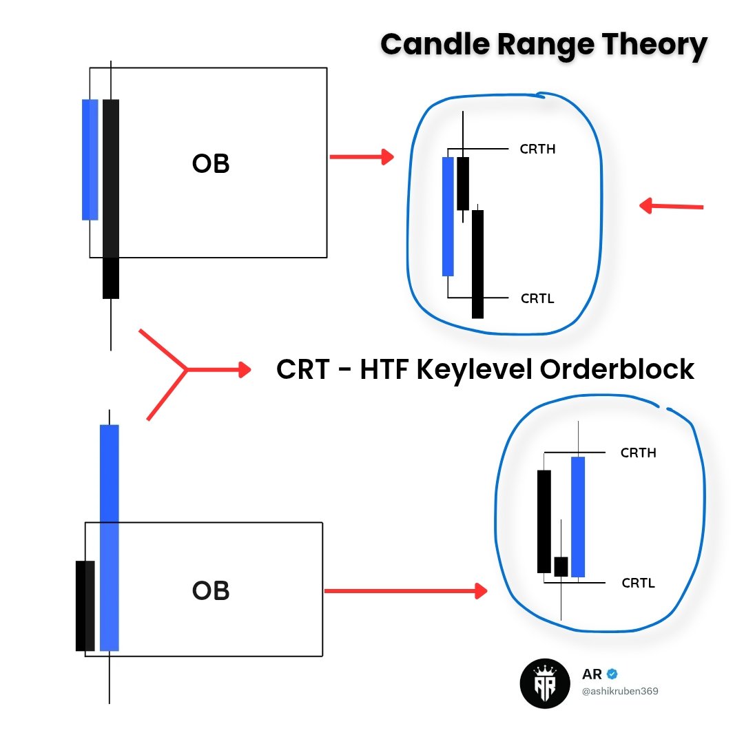amalxit's tweet photo. Orderblock used as keylevel and Model 1 https://t.co/rjFCEoivhn