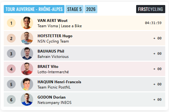 FirstCycling's tweet photo. .@WoutvanAert @vismaleaseabike wins stage 5 of @tourauverhalpes #tourauvergnerhônealpes https://t.co/NPLMlWAJOQ