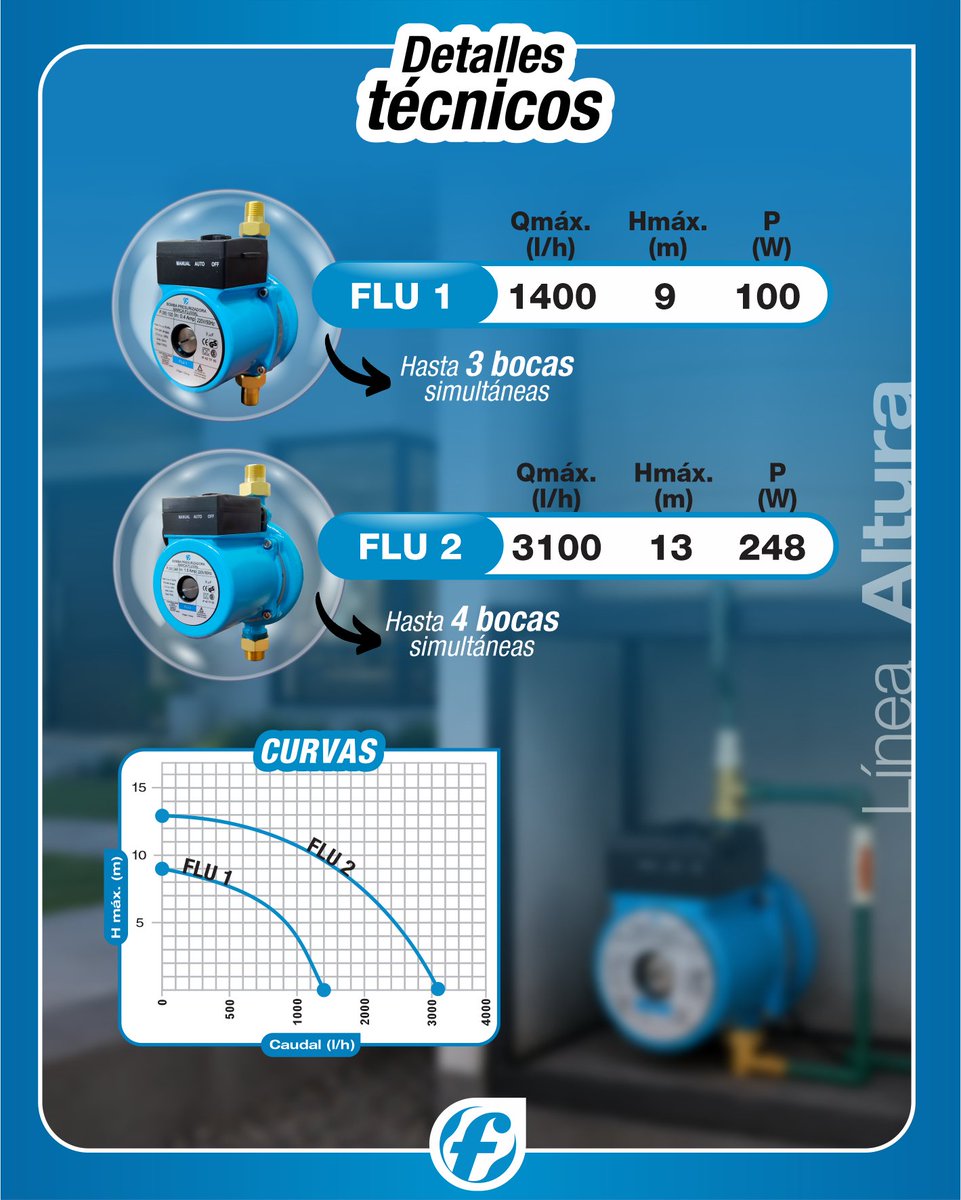 bombasfluvial's tweet photo. 💧 Línea FLU: la solución para instalaciones con baja presión de tanque elevado.

Diseñada para presurizar viviendas donde la altura disponible del tanque no alcanza para garantizar un correcto funcionamiento de duchas, calefones y otros consumos.

#Fluvial #BombasPresurizadoras https://t.co/29PxCdV4bs