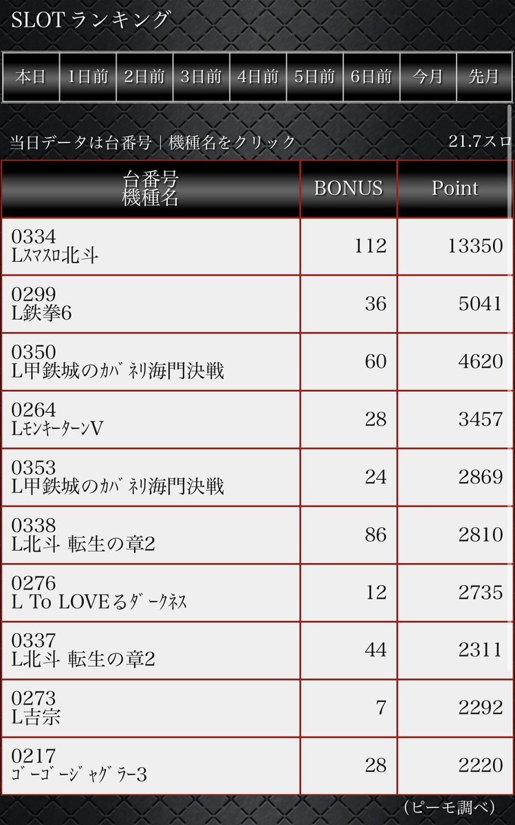 nojirun777's tweet photo. ぶっ通し北斗がぶっちぎり📈
12日もよろしく👊 https://t.co/t51EzAtuaS