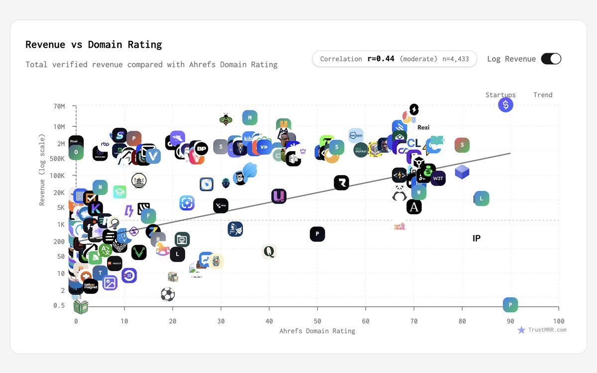 marclou's tweet photo. Moderate correlation (0.44) between a startup's revenue and its website domain rating https://t.co/sMYdgl5PEe