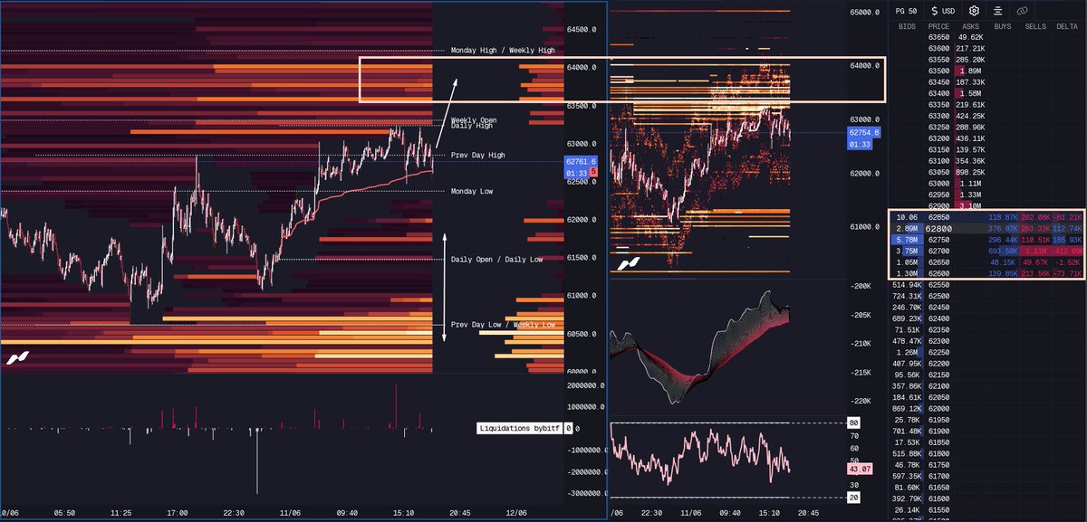guru_signals's tweet photo. 〽️#BTC Order Flow & Liquidity Heatmaps: 

▪️#BTC keeps trading within Monday Range and also trying to sustain above the D Vwap.

▪️Order  flow shows that Spot buyers are also interested to hold current levels.  While price trades above Monday low $64k and $65k are on the table.