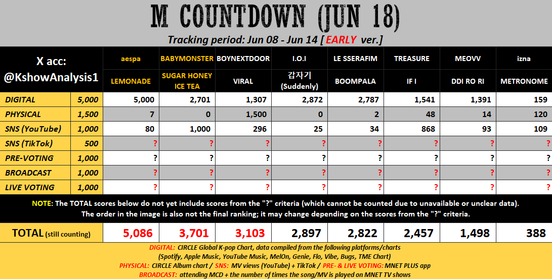 BABYMONSTERVT's tweet photo. [📢] M COUNTDOWN PREPARATION (JUNE 18)

#BABYMONSTER has a chance to win on MCD next week if we win the pre-voting with a huge gap, which starts on June 13. Since the tracking period ends on June 14, we only have a limited time left to boost our digital score. Please continue streaming on all music platforms and encourage others to do the same. Every vote and every stream can make a difference. 

📌 TO-DO LIST
✅ Stream SUGAR HONEY ICE TEA on all music platforms (Spotify, Apple Music, YouTube Music, Melon, etc.)
✅ Stream SUGAR HONEY ICE TEA music video on YouTube to boost our SNS points 
✅ Create and post videos using the official “SUGAR HONEY ICE TEA” sound on Tiktok
✅ Win Pre-voting with a big gap

📆 Tracking Period: June 8 – June 14
📆 Voting Period: June 13, 12AM – June 16, 11:59PM (KST)

#베이비몬스터 @YGBABYMONSTER_