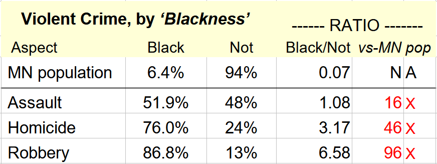 NonlinearSum's tweet photo. I suppose ol' Milton would NOT be surprised with what's now going on in our most-Scandinavian US state.  https://t.co/xDoFlkVzxN

The violent-crime rate among MINNESOTA Scandinavians is surely close to that of their ancestorial homeland, while the more-recent Black arrivals provide comparative datapoints.