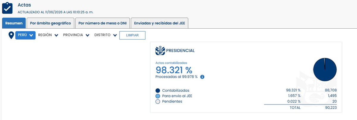 FiorelaInes's tweet photo. @JNE_Peru ONPE aún no termina el conteo, faltan 20 actas por contar. La diferencia es de apenas 561 votos. Y 1,635 actas observadas esperan revisión en el JNE. Pretender que el resultado ya está definido es una irresponsabilidad que erosiona la confianza en el proceso electoral. https://t.co/f0M7VrrhRh