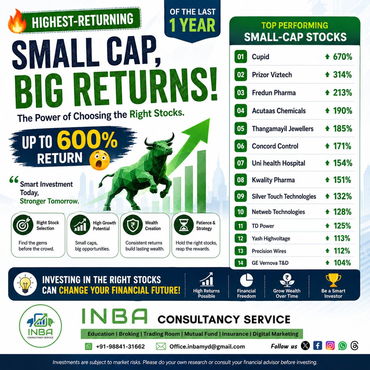 Inbaconsultancy's tweet photo. 🔥 Small Caps. Massive Returns

The last one year has shown that the right stock selection can create extraordinary wealth. 

📈 Invest with knowledge
🎯 Stay patient
💰 Let compounding work for you

#StockMarket #SmallCapStocks #MultibaggerStocks #Investing https://t.co/VEzyFSGSGf